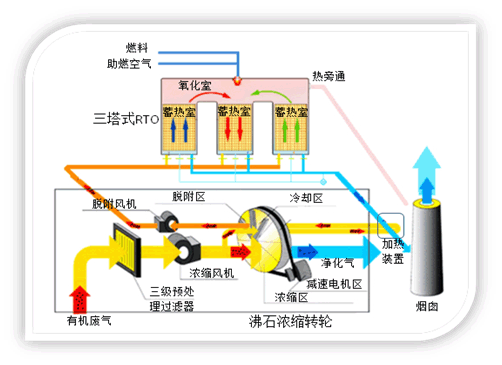 关于沸石转轮浓缩催化燃烧处理有机废气(vocs)的技术要点